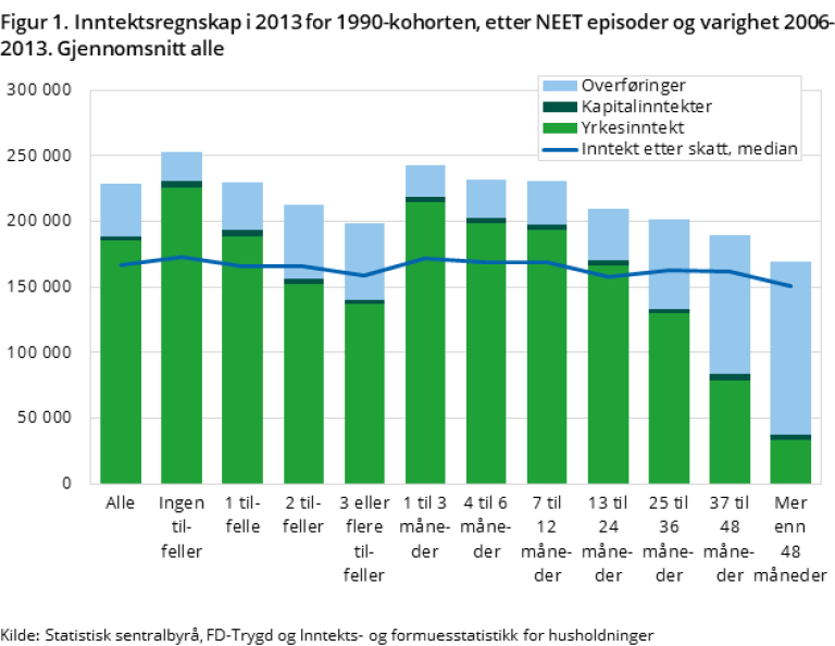 Grafen viser Inntektsregnskap i 2013 for 1990-kohorten, etter NEET episoder og varighet 2006-2013. Gjennomsnitt alle