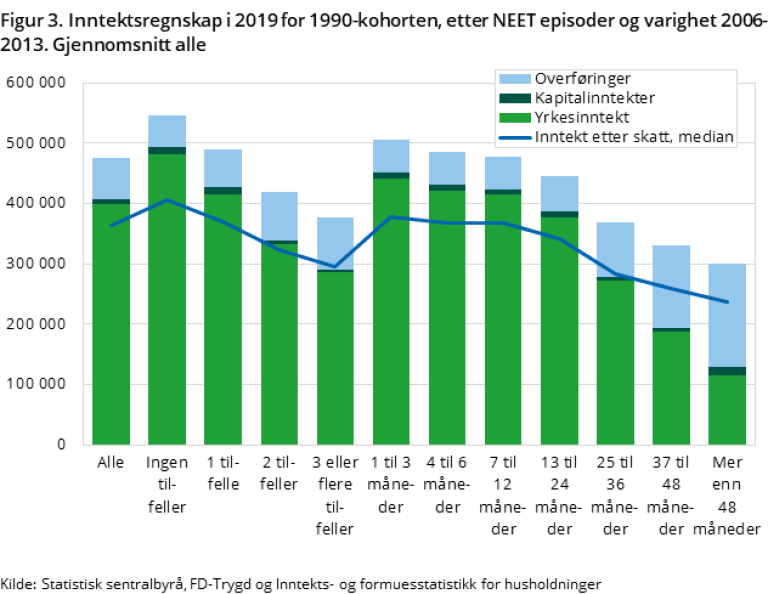 Grafen viser Inntektsregnskap i 2019 for 1990-kohorten, etter NEET episoder og varighet 2006-2013. Gjennomsnitt alle