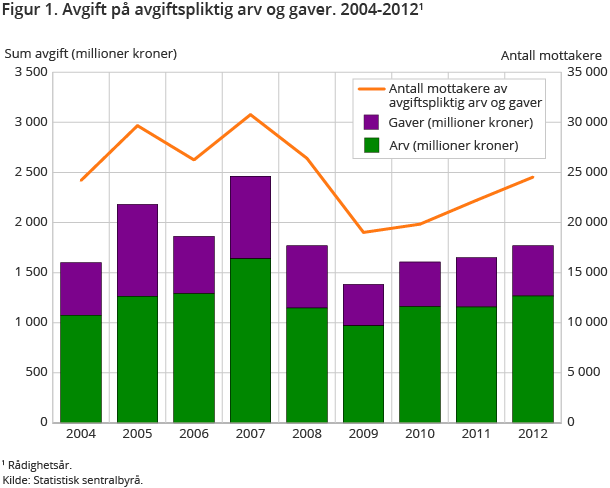 Figur 1. Avgift på avgiftspliktig arv og gaver Figur 1. Avgift på avgiftspliktig arv og gaver