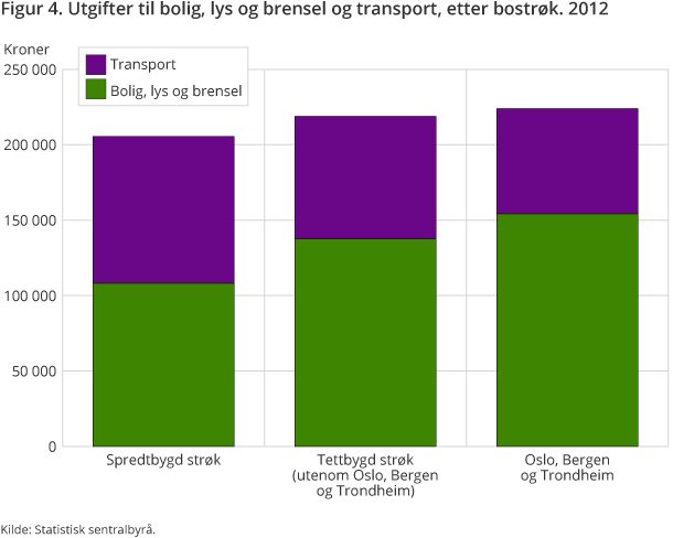 Figur 4. Utgifter til bolig, lys og brensel og transport, etter bostrøk. 2012