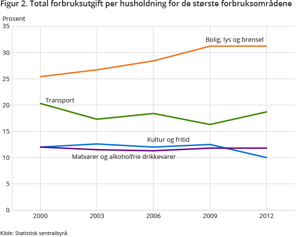 Figur 2. Total forbruksutgift per husholdning for de største forbruksområdene