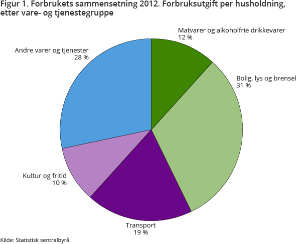 Figur 1. Forbrukets sammensetning 2012. Forbruksutgift per husholdning, etter vare- og tjenestegruppe