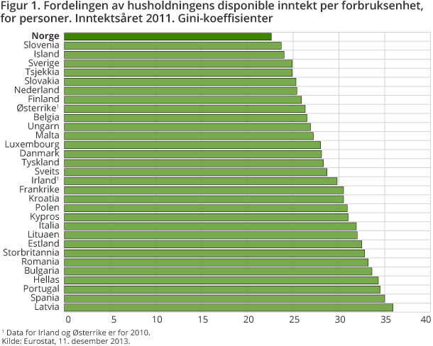 Figur 1. Fordelingen av husholdningens disponible inntekt per forbruksenhet, for personer. Inntektsåret 2011. Gini-koeffisienter