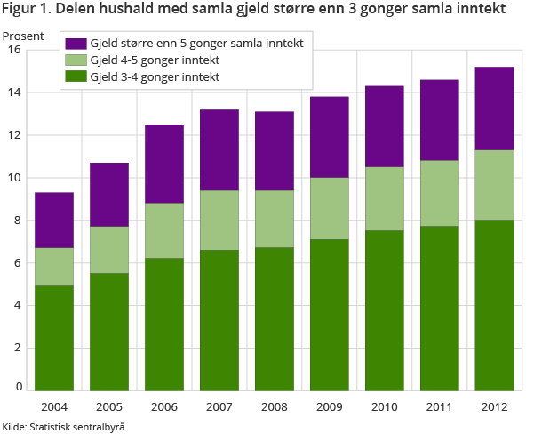 Figur 1. Delen hushald med samla gjeld større enn 3 gonger samla inntekt