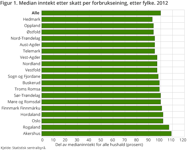 Figur 1. Median inntekt etter skatt per forbruksenhet, etter fylke. 2012