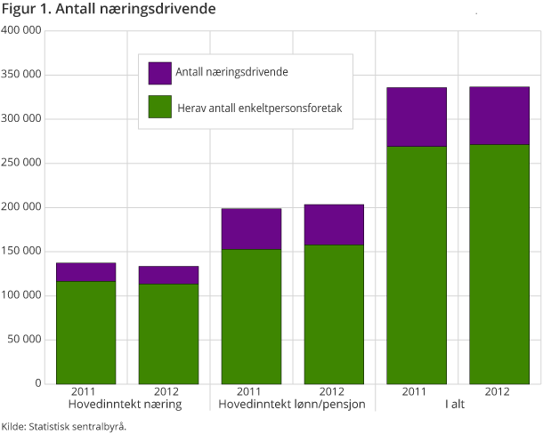 Figur 1. Antall næringsdrivende