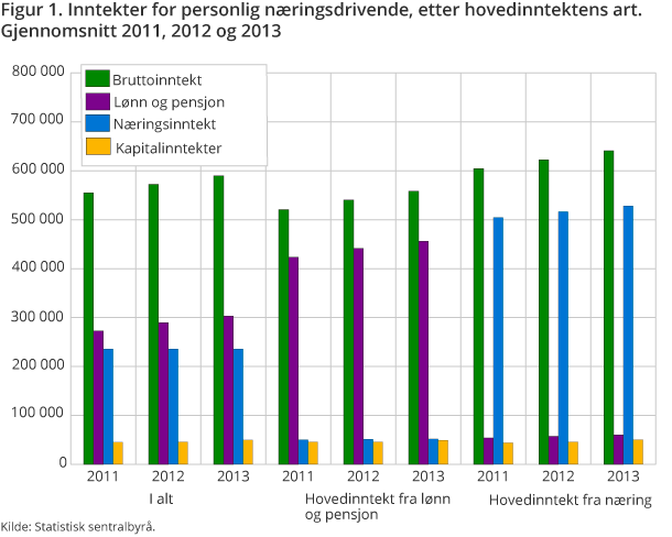 Figur 1. Inntekter for personlig næringsdrivende etter hovedinntektens art