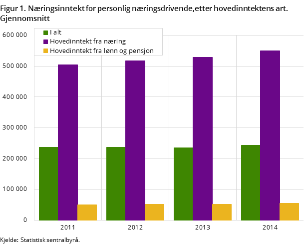 Figur 1. Næringsinntekt for personlig næringsdrivende,etter hovedinntektens art. Gjennomsnitt