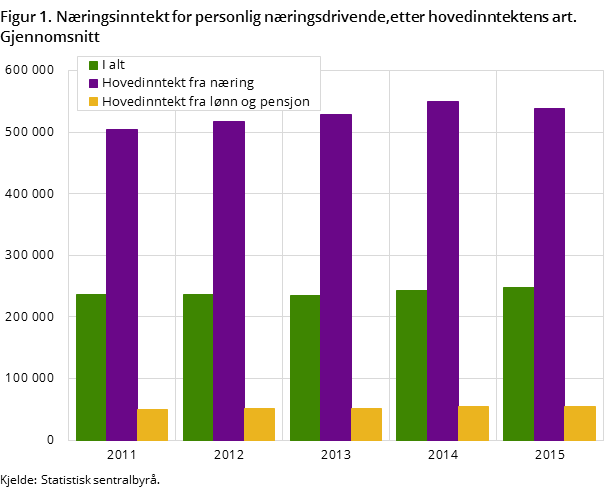 Figur 1. Næringsinntekt for personlig næringsdrivende,etter hovedinntektens art. Gjennomsnitt