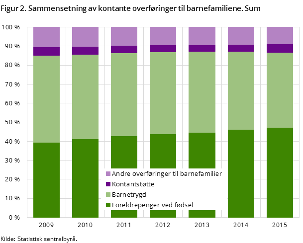 Figur 2. Sammensetning av kontante overføringer til barnefamiliene. Sum