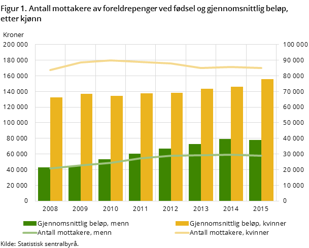 Figur 1. Antall mottakere av foreldrepenger ved fødsel og gjennomsnittlig beløp, etter kjønn