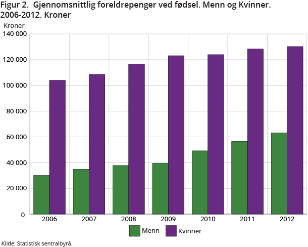 Figur 2.  Gjennomsnittlig foreldrepenger ved fødsel. Menn og Kvinner.  2006-2012. Kroner