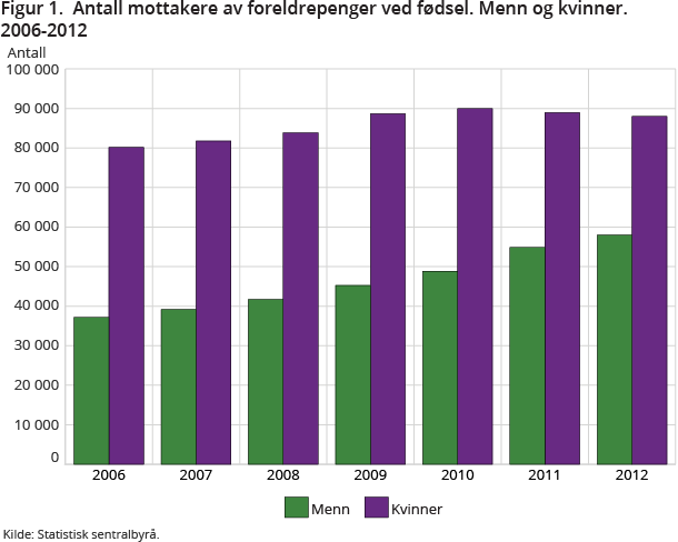 Figur 1.  Antall mottakere av foreldrepenger ved fødsel. Menn og kvinner. 2006-2012