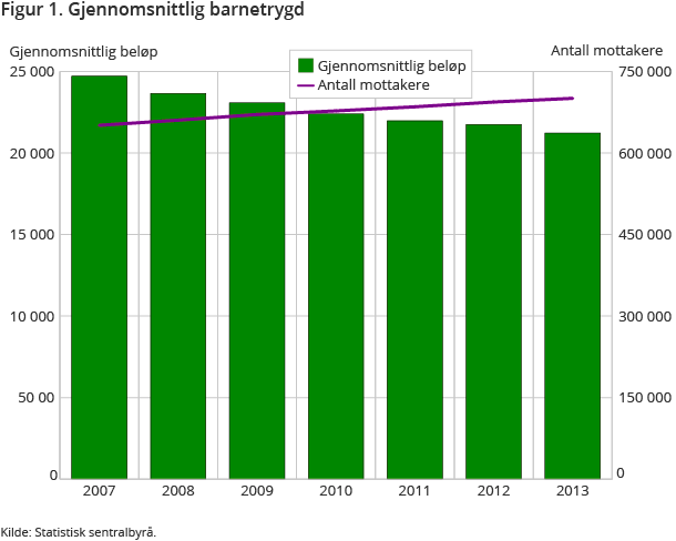 Figur 1. Gjennomsnittlig barnetrygd