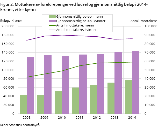 "Figur 2. Mottakere av foreldrepenger ved fødsel og gjennomsnittlig beløp i 2014-kroner, etter kjønn