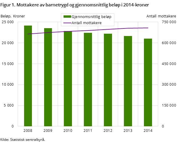 Figur 1. Mottakere av barnetrygd og gjennomsnittlig beløp i 2014-kroner