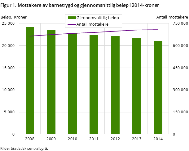 Figur 1. Mottakere av barnetrygd og gjennomsnittlig beløp i 2014-kroner Figur 1. Mottakere av barnetrygd og gjennomsnittlig beløp i 2014-kroner