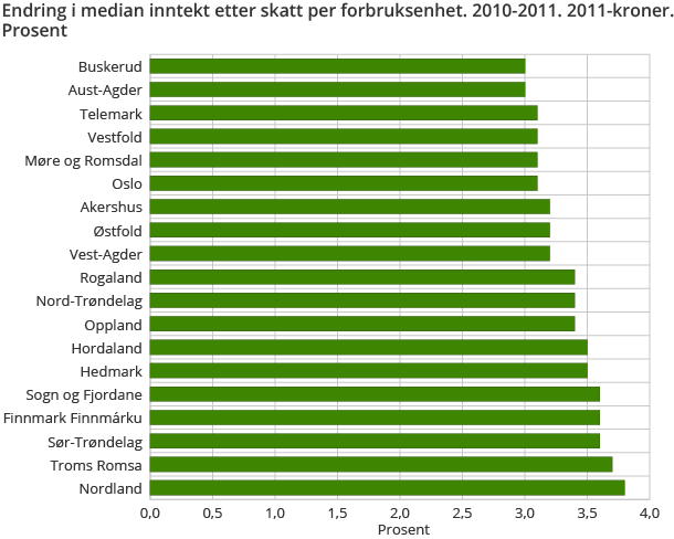 Endring i median inntekt etter skatt per forbruksenhet. 2010-2011. 2011-kroner. Prosent Endring i median inntekt etter skatt per forbruksenhet. 2010-2011. 2011-kroner. Prosent