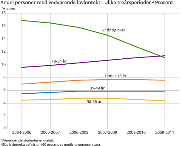 Andel personer med vedvarende lavinntekt. Ulike treårsperioder. Prosent