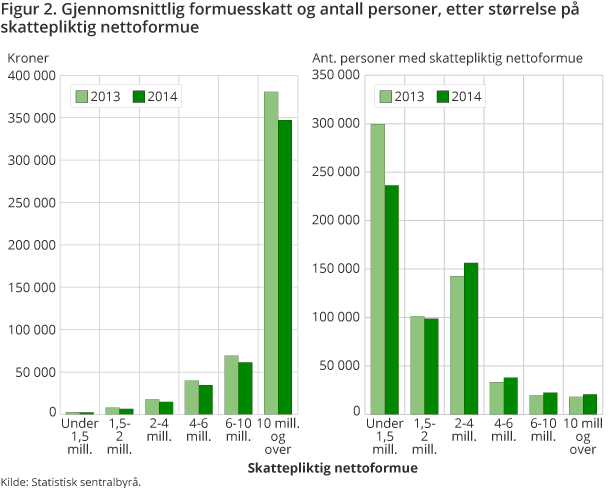 Figur 2. Gjennomsnittlig formuesskatt og antall personer, etter størrelse på skattepliktig nettoformue