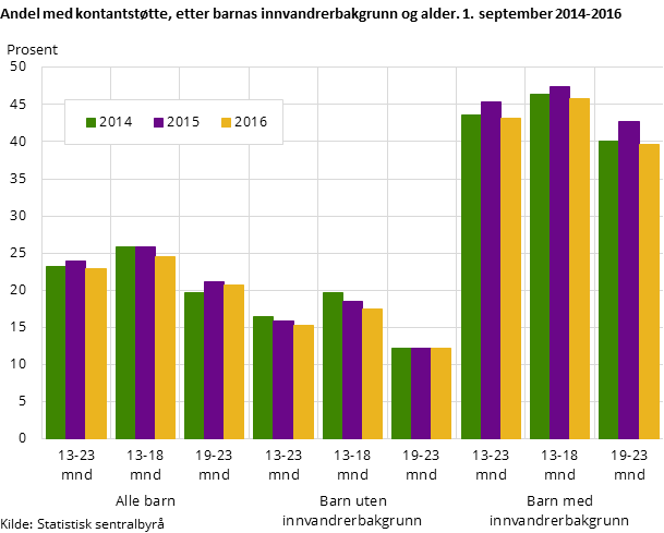 Andel med kontantstøtte, etter barnas innvandrerbakgrunn og alder. 1. september 2014-2016
