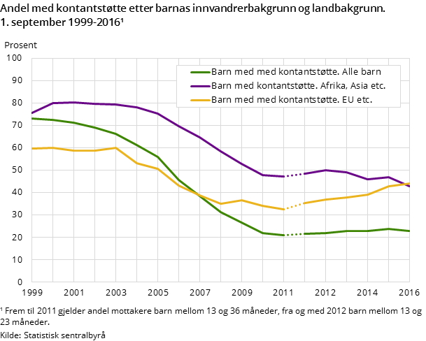ndel med kontantstøtte etter barnas innvandrerbakgrunn og landbakgrunn. 1. september 1999-2016¹