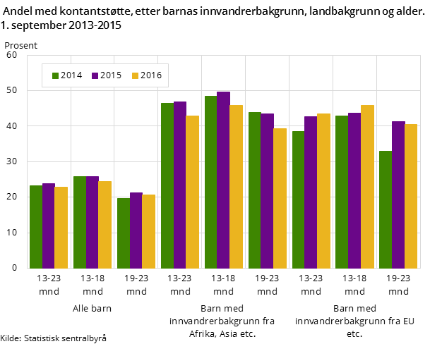 Andel med kontantstøtte, etter barnas innvandrerbakgrunn, landbakgrunn og alder. 1. september 2013-2015