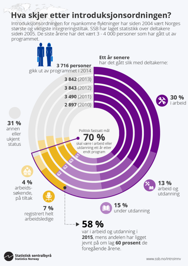 Infografikk. Hva skjer etter introduksjonsordningen? Klikk på bildet for større versjon. Infografikk. Hva skjer etter introduksjonsordningen? Klikk på bildet for større versjon.