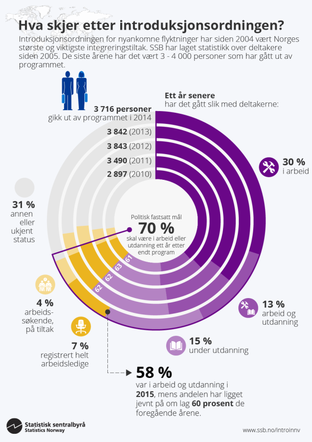 Infografikk. Hva skjer etter introduksjonsordningen? Klikk på bildet for større versjon.