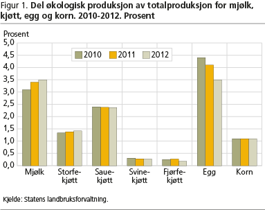 Figur 1. Del økologisk produksjon av totalproduksjon for mjølk, kjøtt, egg og korn. 2010-2012. Prosent asb-ail-fig1