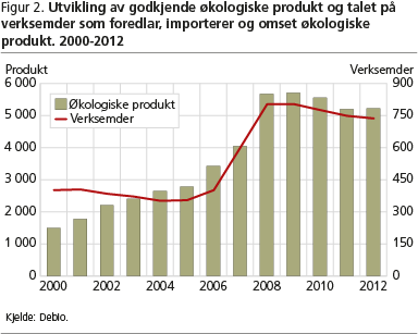 Figur 2. Utvikling av godkjende økologiske produkt og talet på verksemder som foredlar, importerer og omset økologiske produkt. 2000-2012 asb-ail-fig2