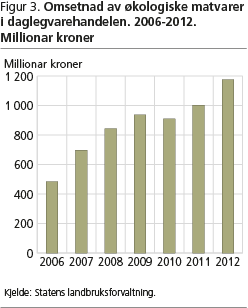 Figur 3. Omsetnad av økologiske matvarer i daglegvarehandelen. 2006-2012. Millionar kroner asb-ail-fig3