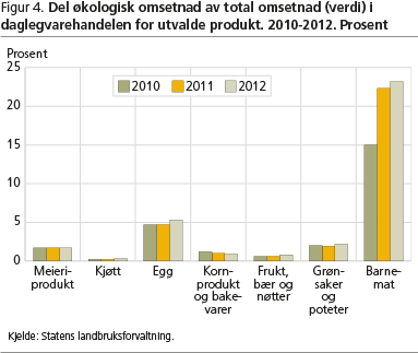 Figur 4. Del økologisk omsetnad av total omsetnad (verdi) i daglegvarehandelen for utvalde produkt. 2010-2012. Prosent asb-ail-fig4
