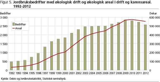 Figur 5. Jordbruksbedrifter med økologisk drift, og økologisk areal i drift og karensareal. 1992-2012 asb-ail-fig5