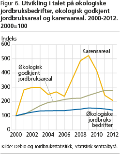 Figur 6. Utvikling i talet på økologiske jordbruksbedrifter, økologisk godkjent jordbruksareal og karensareal. 2000-2012. 2000=100 asb-ail-fig6