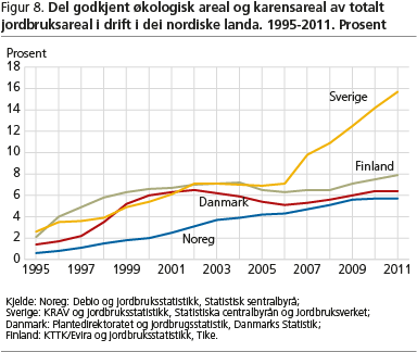 Figur 8. Del godkjent økologisk areal og karensareal av totalt jordbruksareal i drift i dei nordiske landa. 1995-2011. Prosent asb-ail-fig8
