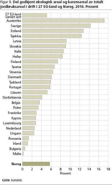 Figur 9. Del godkjent økologisk areal og karensareal av totalt jordbruksareal i drift i 27 EU-land og Noreg. 2010. Prosent asb-ail-fig9