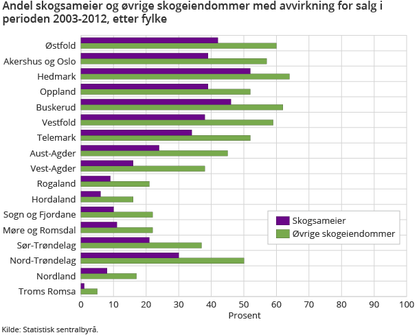 Figur 1. Andel skogsameier og øvrige skogeiendommer med avvirkning for salg i perioden 2003-2012, etter fylke