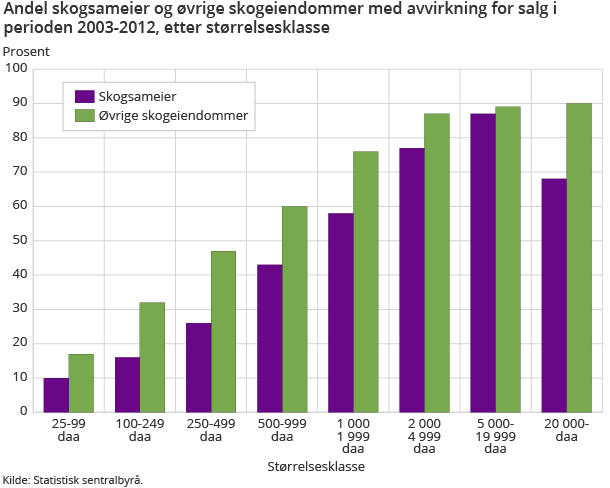 Figur 2. Andel skogsameier og øvrige skogeiendommer med avvirkning for salg i perioden 2003-2012, etter størrelsesklasse
