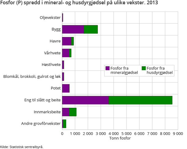 Fosfor (P) spredd i mineral- og husdyrgjødsel på ulike vekster. 2013