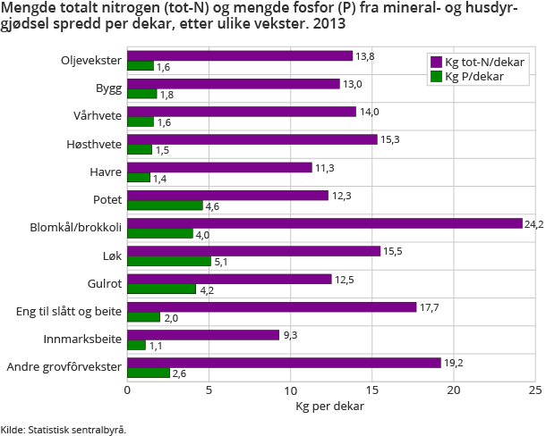Mengde totalt nitrogen (tot-N) og mengde fosfor (P) fra mineral- og husdyrgjødsel spredd per dekar, etter ulike vekster. 2013