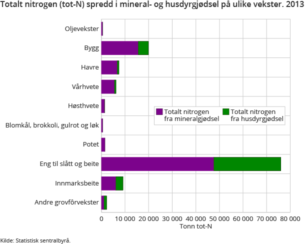 Totalt nitrogen (tot-N) spredd i mineral- og husdyrgjødsel på ulike vekster. 2013