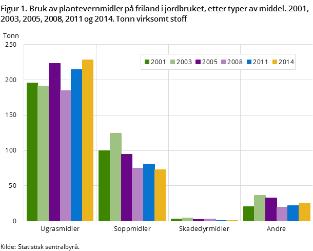 Figur 1. Bruk av plantevernmidler på friland i jordbruket, etter typer av middel. 2001, 2003, 2005, 2008, 2011 og 2014. Tonn virksomt stoff