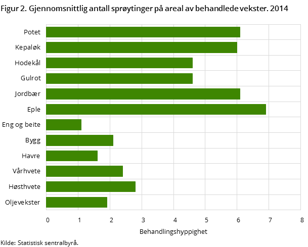 Figur 2. Gjennomsnittlig antall sprøytinger på areal av behandlede vekster. 2014 Figur 2. Gjennomsnittlig antall sprøytinger på areal av behandlede vekster. 2014