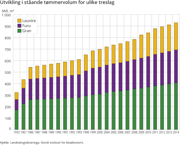 Figur 1. Utvikling i ståande tømmervolum for ulike treslag