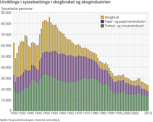 Figur 7. Utviklinga i sysselsettinga i skogbruket og skogindustrien
