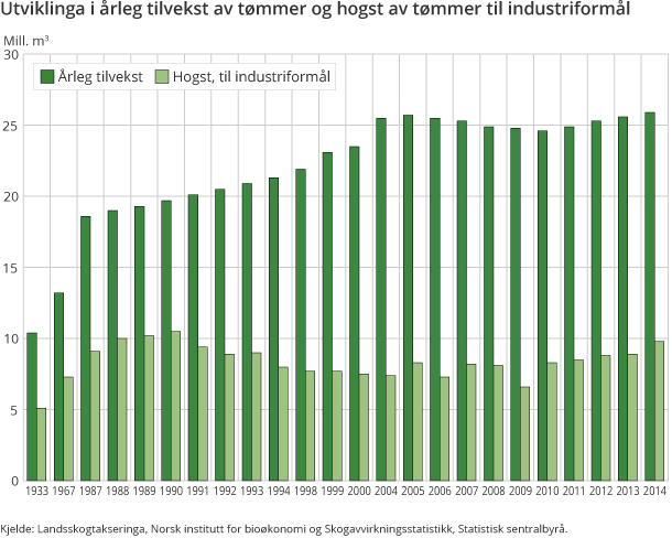 Figur 4. Utviklinga i årleg tilvekst av tømmer og hogst av tømmer til industriformål
