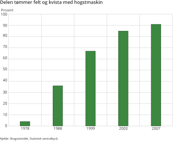 Figur 6. Delen tømmer felt og kvista med hogstmaskin