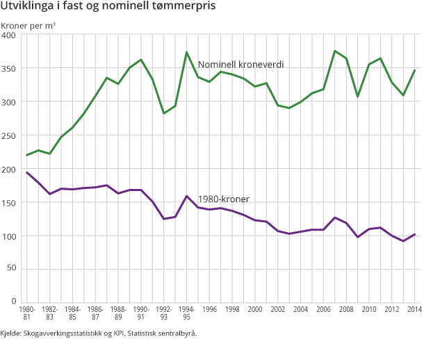 Figur 2. Utviklinga i fast og nominell tømmerpris