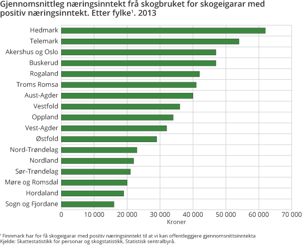 Figur 5. Gjennomsnittleg næringsinntekt frå skogbruket for skogeigarar med positiv næringsinntekt. Etter fylke. 2013